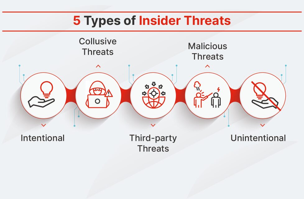 Insider threat monitoring workplace